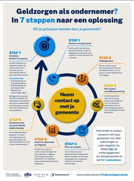 Stappenplan hulp van gemeente