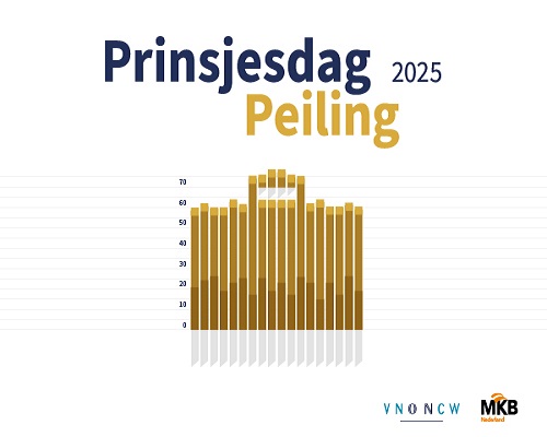 Wat vinden ondernemers? Doe mee aan de Prinsjesdag Peiling 2025